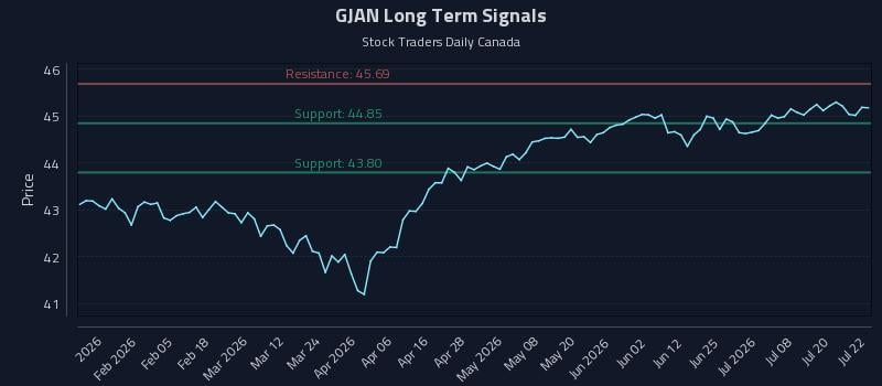 GJAN Long Term Analysis for July 23 2026