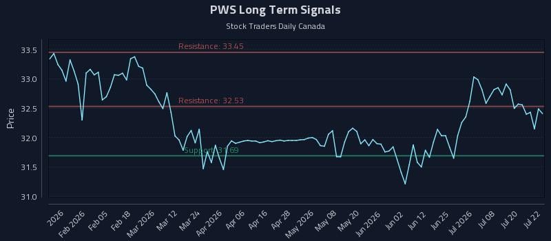PWS Long Term Analysis for July 23 2026 PWS Long Term Analysis for July 23 2026
