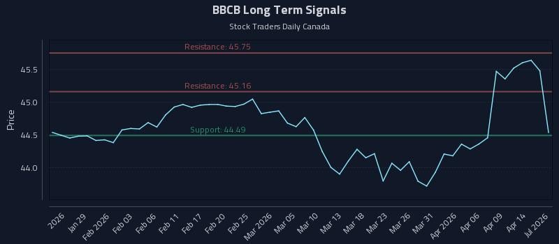 BBCB Long Term Analysis for July 23 2026