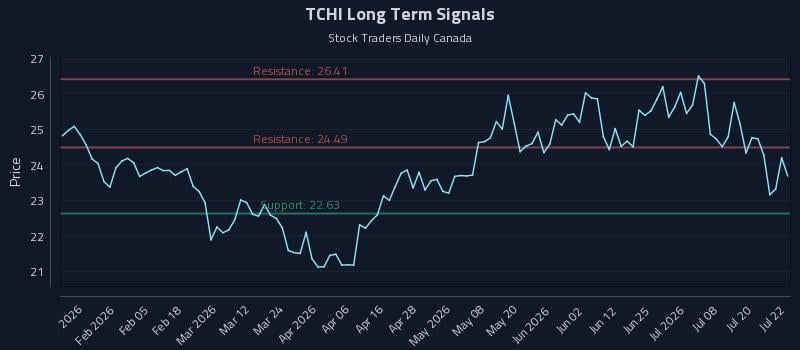 TCHI Long Term Analysis for July 23 2026