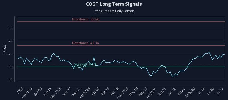 COGT Long Term Analysis for July 23 2026 COGT Long Term Analysis for July 23 2026