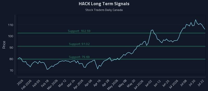 HACK Long Term Analysis for July 23 2026