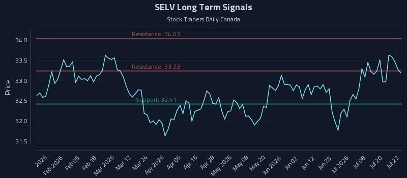 SELV Long Term Analysis for July 23 2026