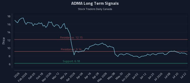 ADMA Long Term Analysis for July 23 2026 ADMA Long Term Analysis for July 23 2026