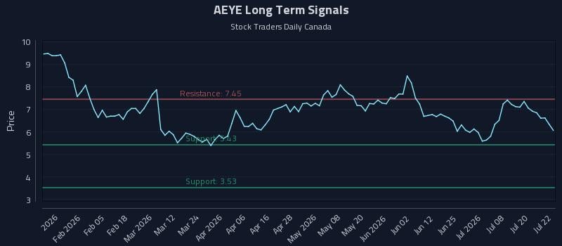 AEYE Long Term Analysis for July 23 2026