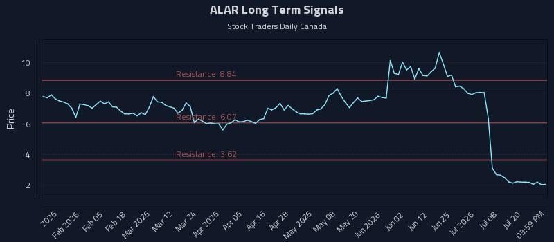 ALAR Long Term Analysis for July 23 2026