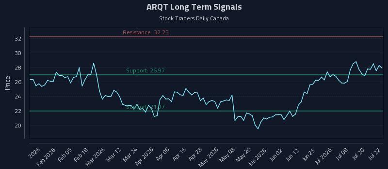 ARQT