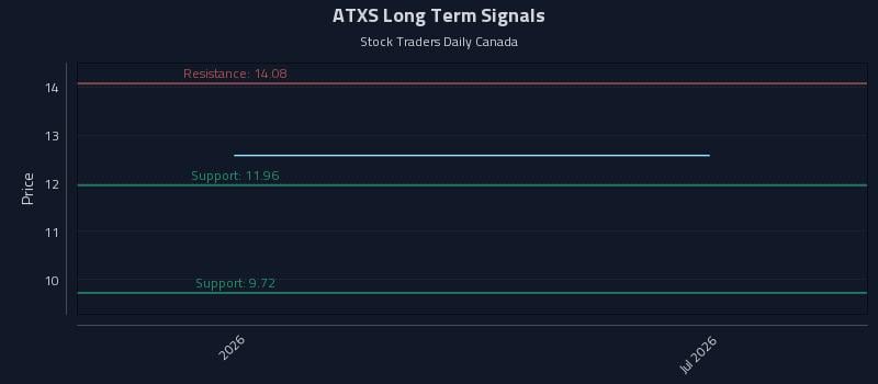 ATXS Long Term Analysis for July 23 2026 ATXS Long Term Analysis for July 23 2026