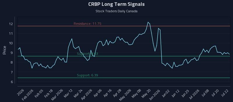 CRBP Long Term Analysis for July 23 2026