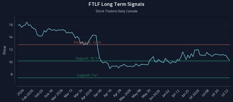 FTLF Long Term Analysis for July 23 2026 FTLF Long Term Analysis for July 23 2026