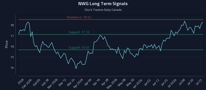 NWG Long Term Analysis for July 23 2026 NWG Long Term Analysis for July 23 2026