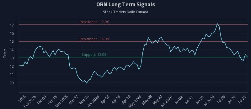ORN Long Term Analysis for July 23 2026 ORN Long Term Analysis for July 23 2026