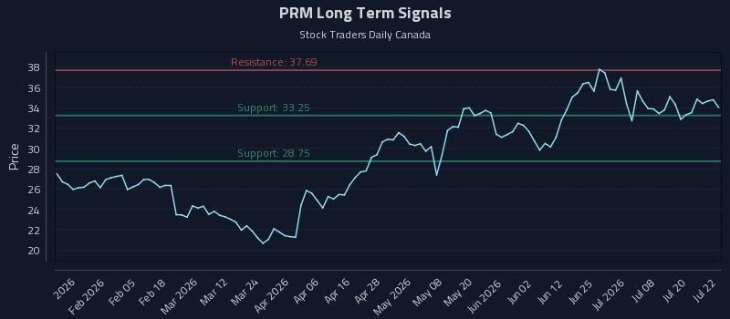 PRM Long Term Analysis for July 23 2026 PRM Long Term Analysis for July 23 2026
