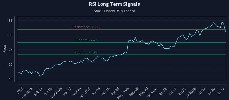 RSI Long Term Analysis for July 23 2026