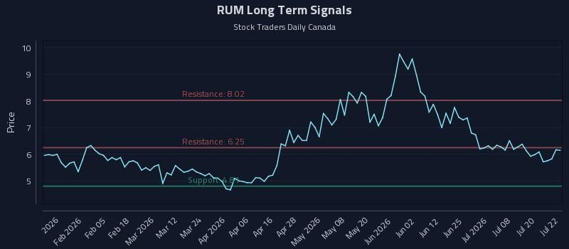 RUM Long Term Analysis for July 23 2026