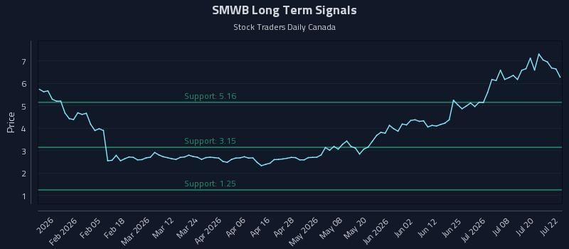 SMWB Long Term Analysis for July 23 2026 SMWB Long Term Analysis for July 23 2026