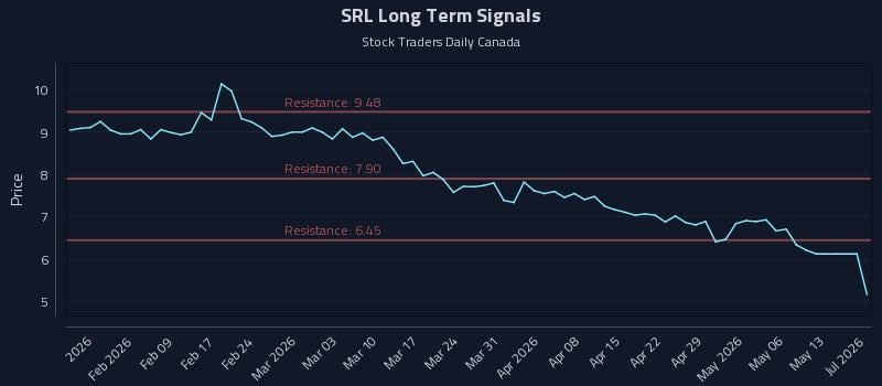 SRL Long Term Analysis for July 23 2026 SRL Long Term Analysis for July 23 2026
