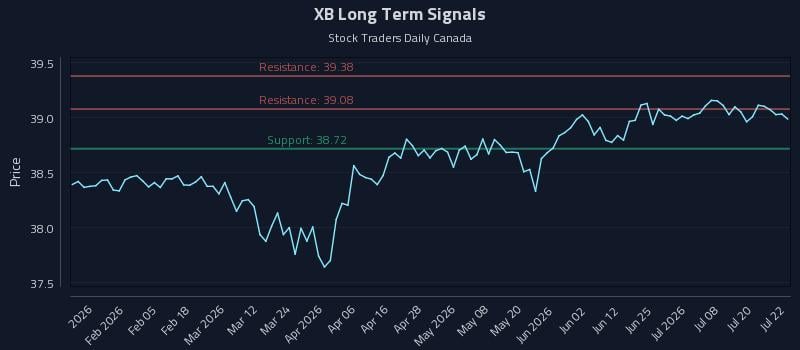 XB Long Term Analysis for July 23 2026 XB Long Term Analysis for July 23 2026