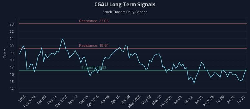CGAU Long Term Analysis for July 23 2026