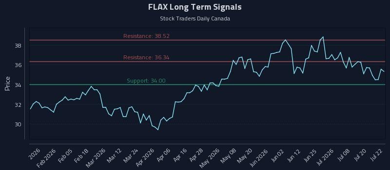 FLAX Long Term Analysis for July 23 2026