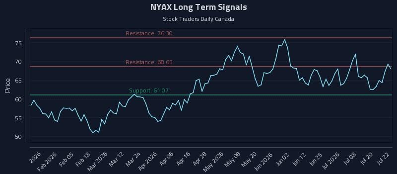 NYAX Long Term Analysis for July 23 2026 NYAX Long Term Analysis for July 23 2026
