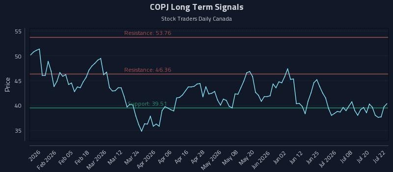 COPJ Long Term Analysis for July 23 2026