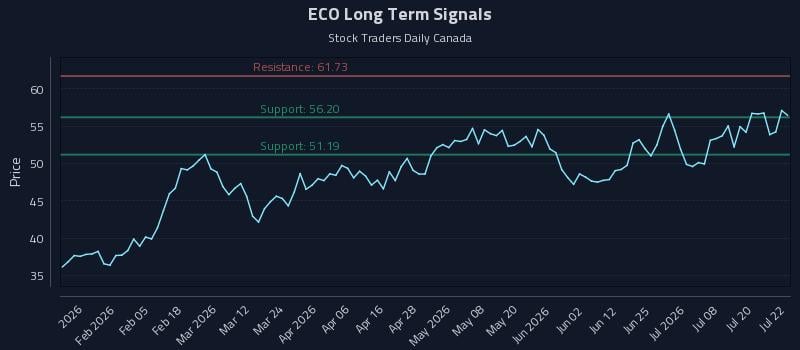 ECO Long Term Analysis for July 23 2026 ECO Long Term Analysis for July 23 2026