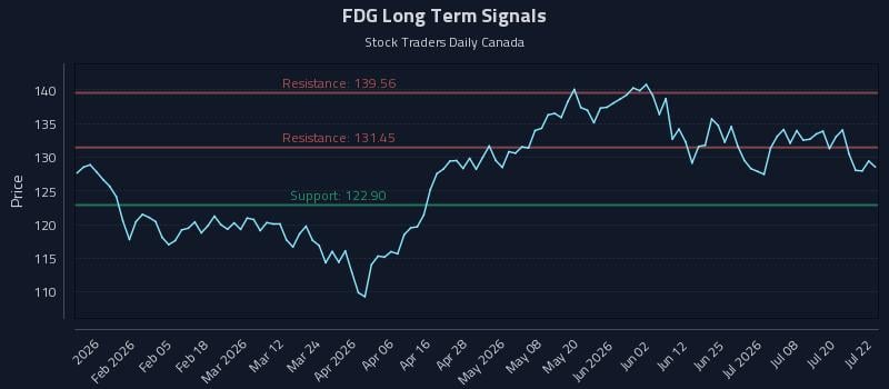 FDG Long Term Analysis for July 23 2026 FDG Long Term Analysis for July 23 2026