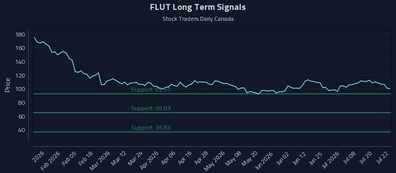 FLUT Long Term Analysis for July 23 2026 FLUT Long Term Analysis for July 23 2026
