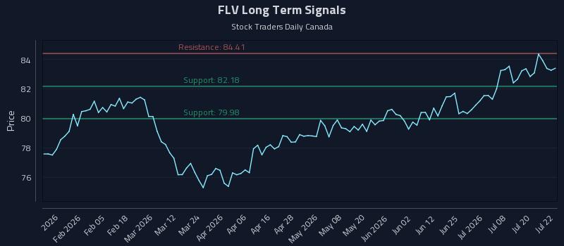 FLV Long Term Analysis for July 23 2026 FLV Long Term Analysis for July 23 2026