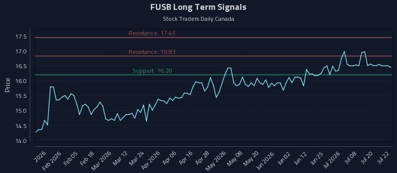 FUSB Long Term Analysis for July 23 2026 FUSB Long Term Analysis for July 23 2026