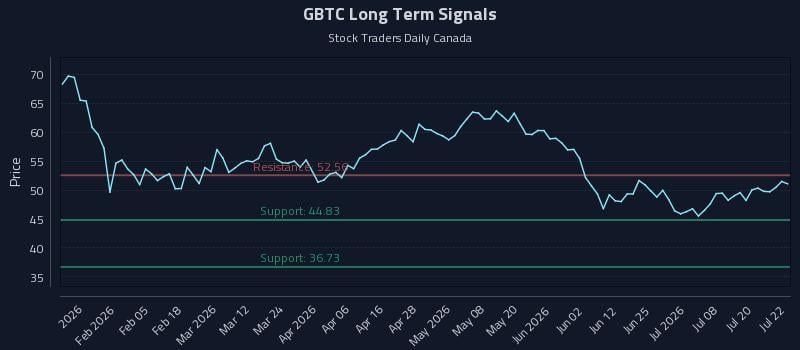 GBTC Long Term Analysis for July 23 2026 GBTC Long Term Analysis for July 23 2026