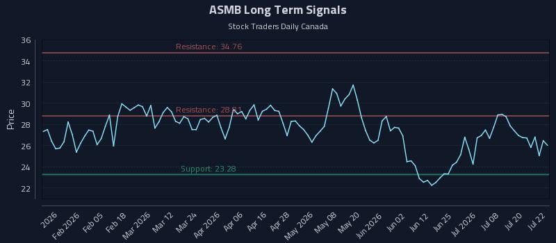 ASMB Long Term Analysis for July 23 2026 ASMB Long Term Analysis for July 23 2026
