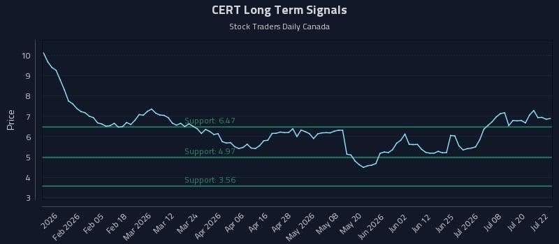 CERT Long Term Analysis for July 23 2026 CERT Long Term Analysis for July 23 2026