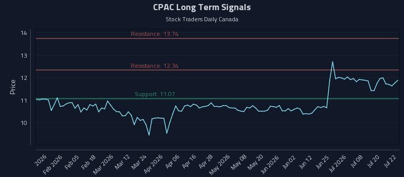 CPAC Long Term Analysis for July 23 2026 CPAC Long Term Analysis for July 23 2026