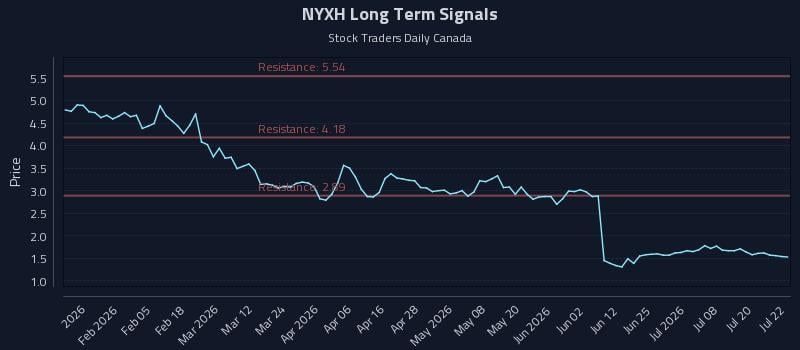 NYXH Long Term Analysis for July 23 2026 NYXH Long Term Analysis for July 23 2026