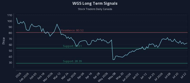 WGS Long Term Analysis for July 23 2026