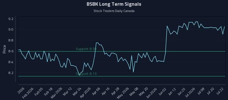 BSBK Long Term Analysis for July 23 2026 BSBK Long Term Analysis for July 23 2026