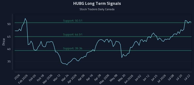HUBG Long Term Analysis for July 23 2026 HUBG Long Term Analysis for July 23 2026