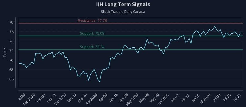IJH Long Term Analysis for July 23 2026 IJH Long Term Analysis for July 23 2026