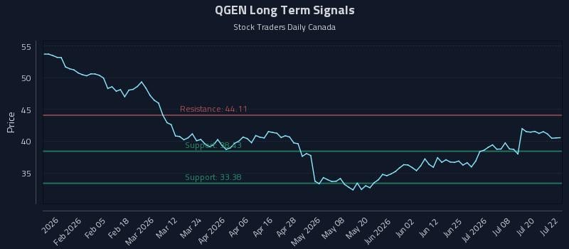 QGEN Long Term Analysis for July 23 2026 QGEN Long Term Analysis for July 23 2026