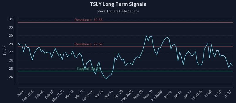 TSLY Long Term Analysis for July 23 2026 TSLY Long Term Analysis for July 23 2026