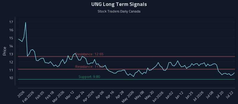 UNG Long Term Analysis for July 23 2026 UNG Long Term Analysis for July 23 2026