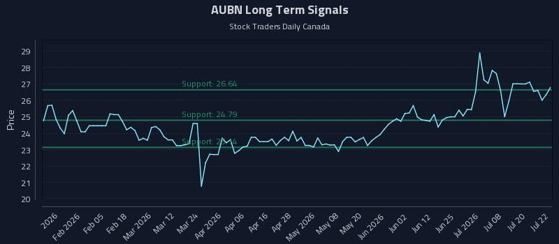 AUBN Long Term Analysis for July 23 2026 AUBN Long Term Analysis for July 23 2026