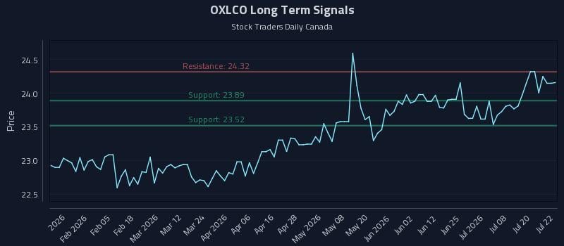OXLCO Long Term Analysis for July 23 2026 OXLCO Long Term Analysis for July 23 2026