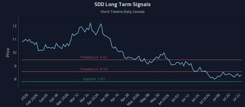 SDD Long Term Analysis for July 23 2026 SDD Long Term Analysis for July 23 2026