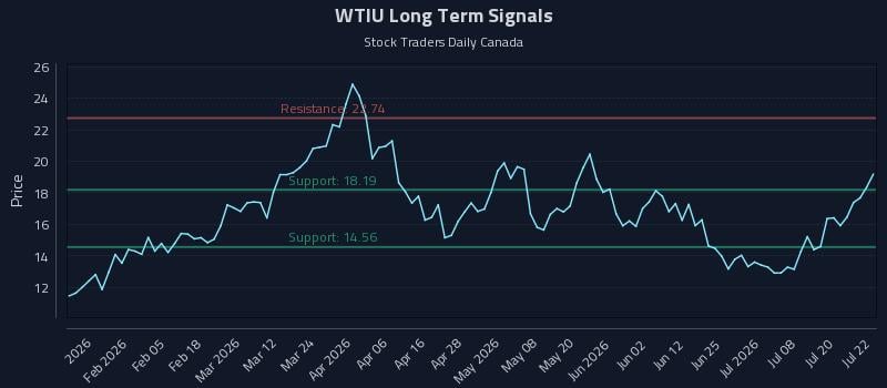 WTIU Long Term Analysis for July 23 2026 WTIU Long Term Analysis for July 23 2026