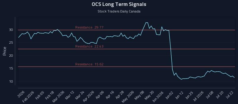 OCS Long Term Analysis for July 23 2026 OCS Long Term Analysis for July 23 2026