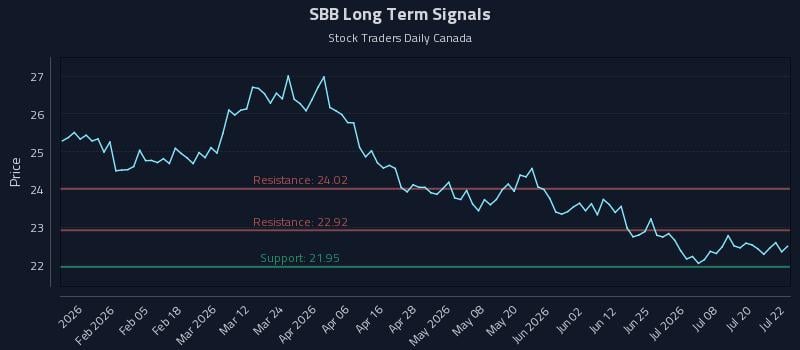 SBB Long Term Analysis for July 23 2026 SBB Long Term Analysis for July 23 2026