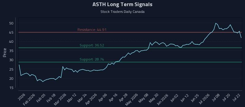 ASTH Long Term Analysis for July 23 2026